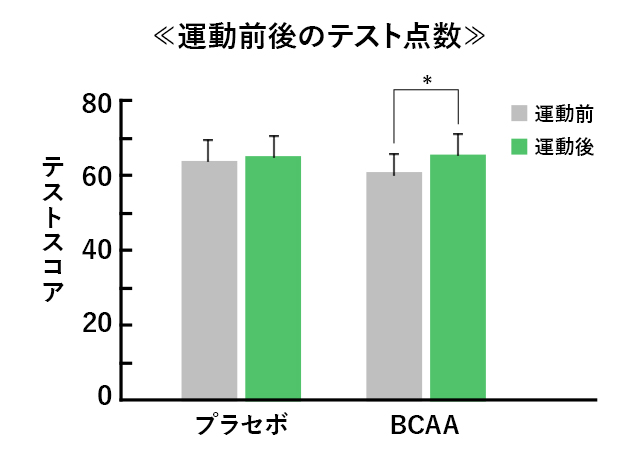 運動前後のテスト点数