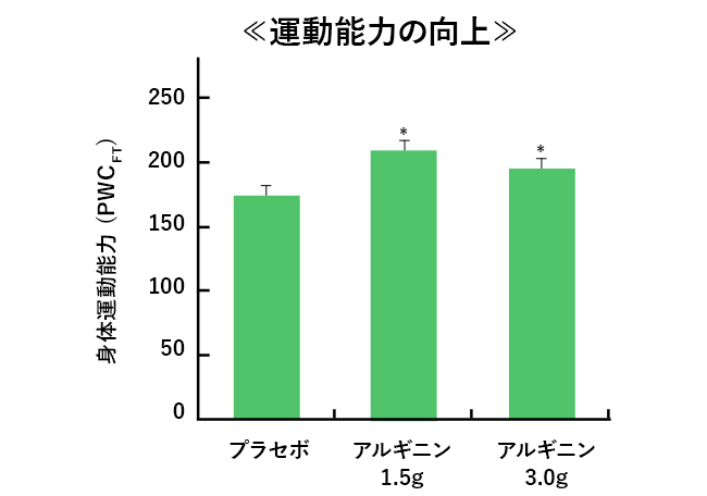 運動能力の向上