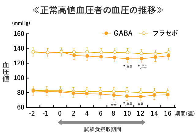 正常高値血圧者の血圧推移