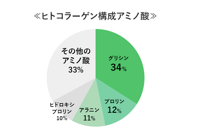 ヒトコラーゲン構成アミノ酸