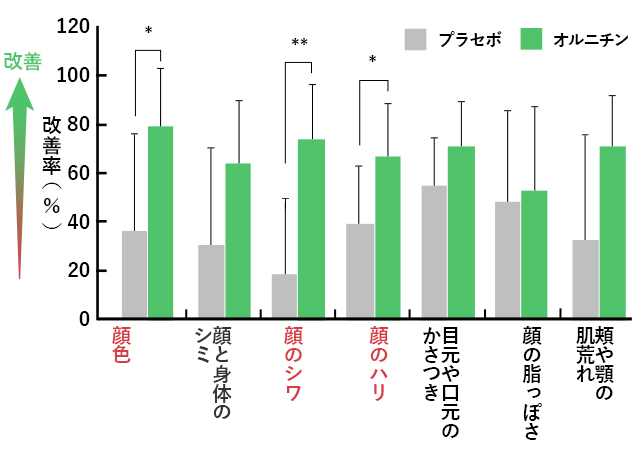 改善率