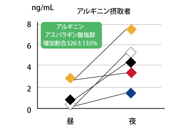 アルギニン摂取者