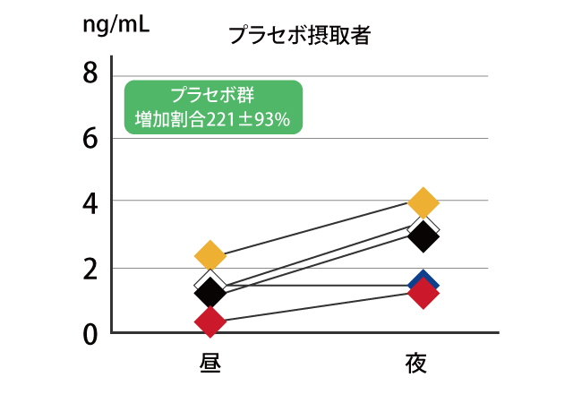 プラセボ摂取者