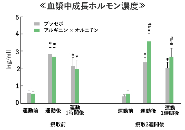 血漿中成長ホルモン濃度