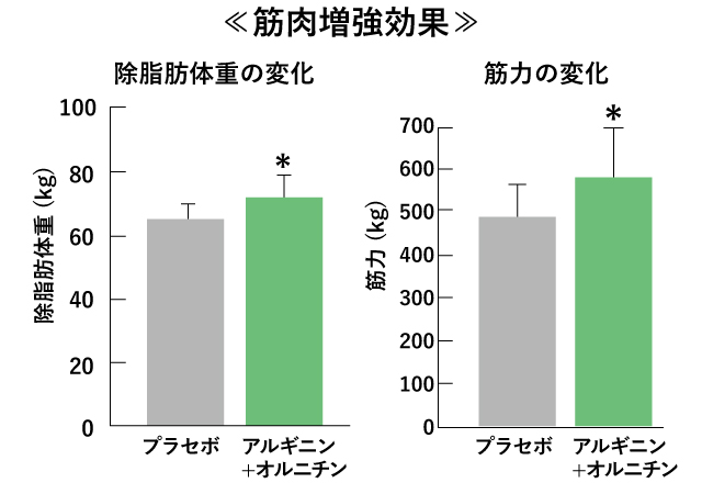 筋肉増強効果