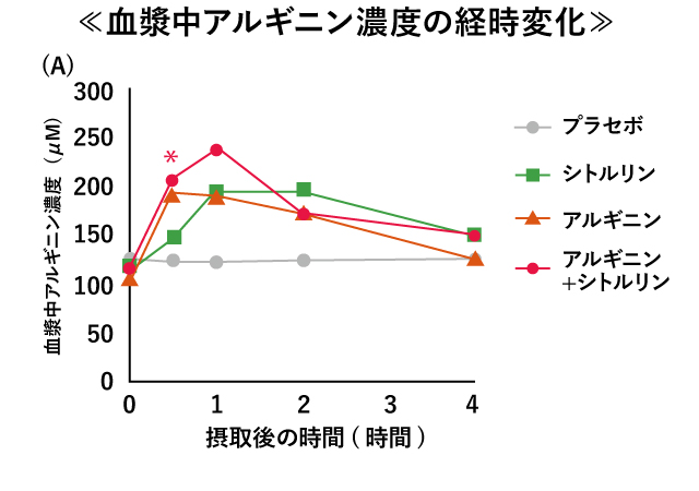 食材 アルギニン 血流をよくする食べ物・栄養素！アルギニンの秘密とは