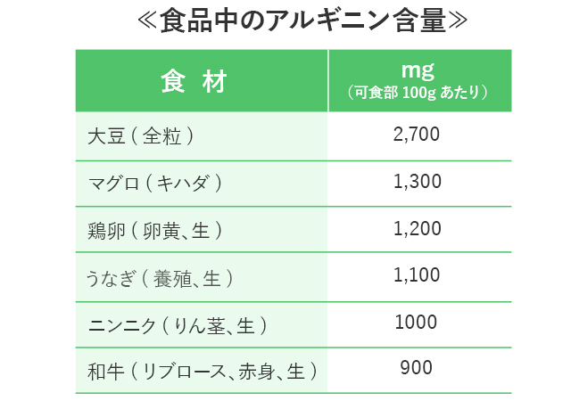 食品中のアルギニン含量