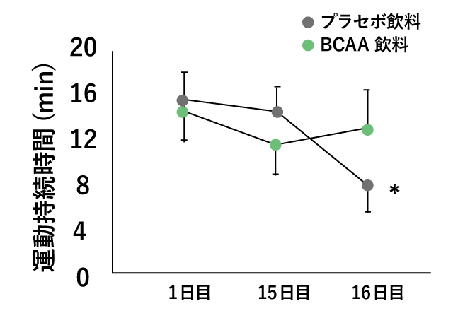 運動持続時間