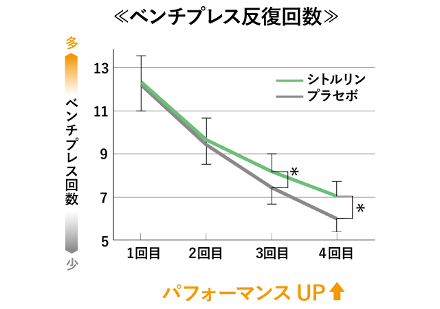 ベンチプレス反復回数