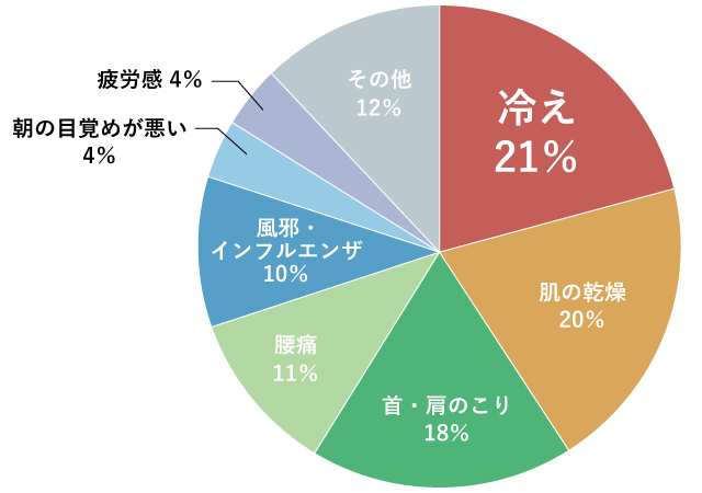 現代人1,000名の冬の生活課題に関する意識調査