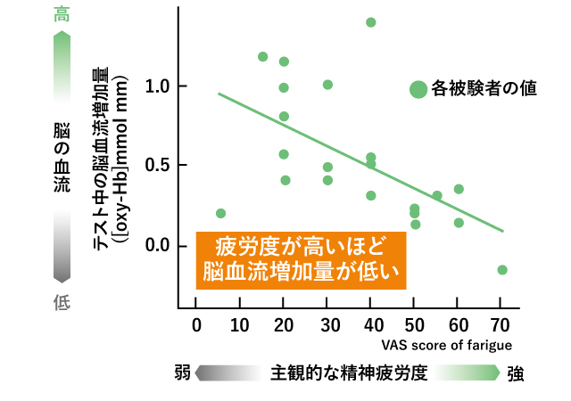 テスト中の脳血流増加量