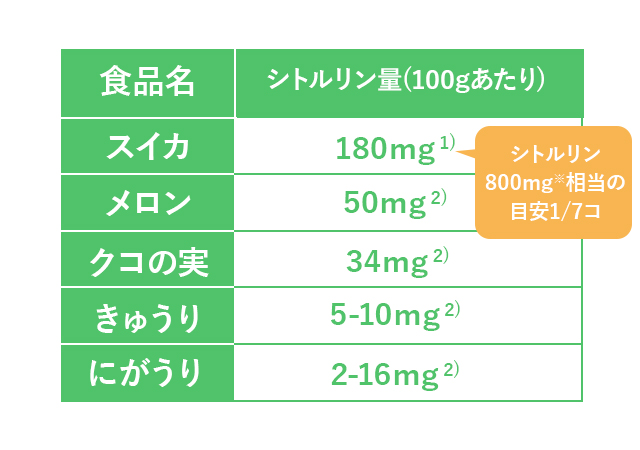 シトルリンが多く含まれる食品 協和発酵バイオの健康成分研究所