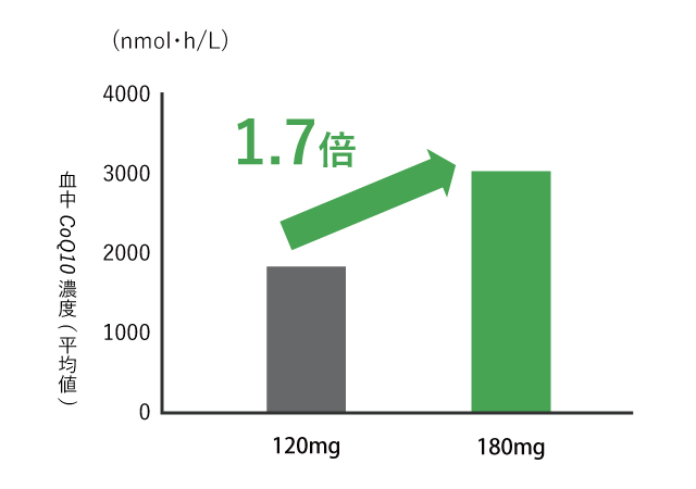 血中CoQ10濃度