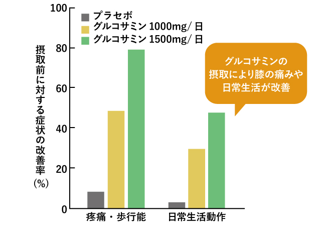 摂取前に対す津症状の改善率