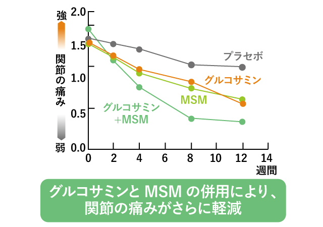 摂取前に対す津症状の改善率