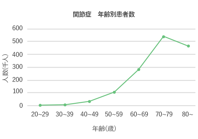 関節症　年齢別患者数