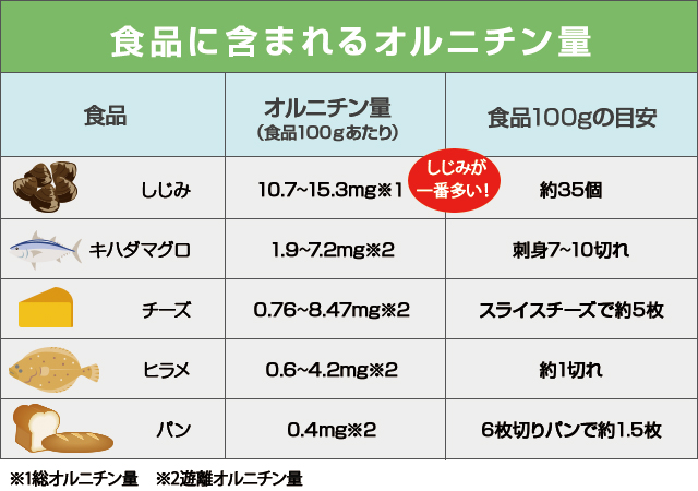 食品に含まれるオルニチン量