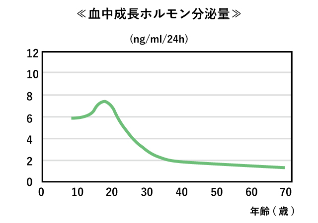 血中成長ホルモン分泌量