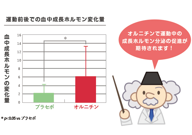 運動前後での血中成長ホルモン変化量