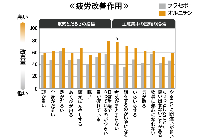 疲労改善作用