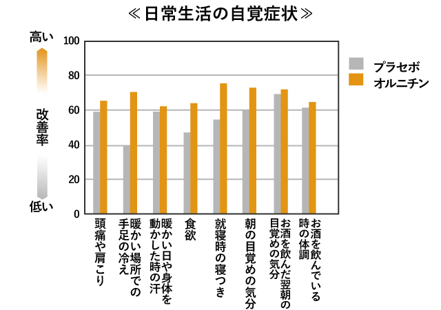 日常生活の自覚症状