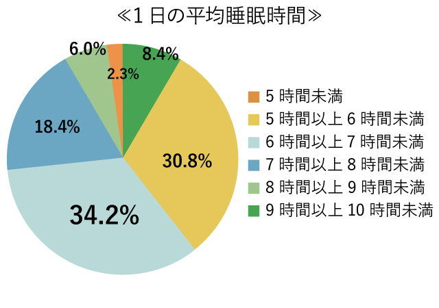 1日の平均睡眠時間