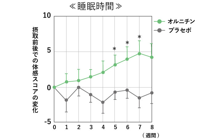 睡眠時間