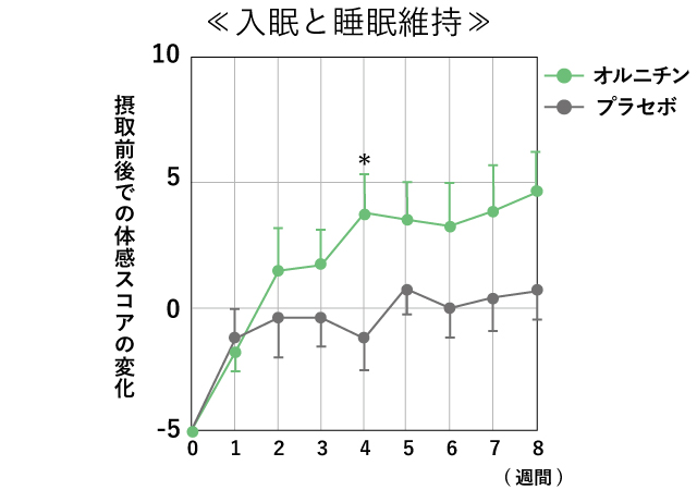 入眠と睡眠維持