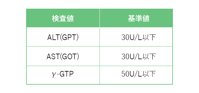 死活習慣病関連項目の異常頻度