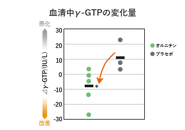 血清γ-GTPの変化量
