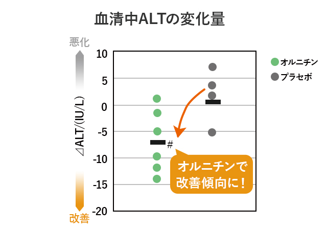 血清中ALTの変化量