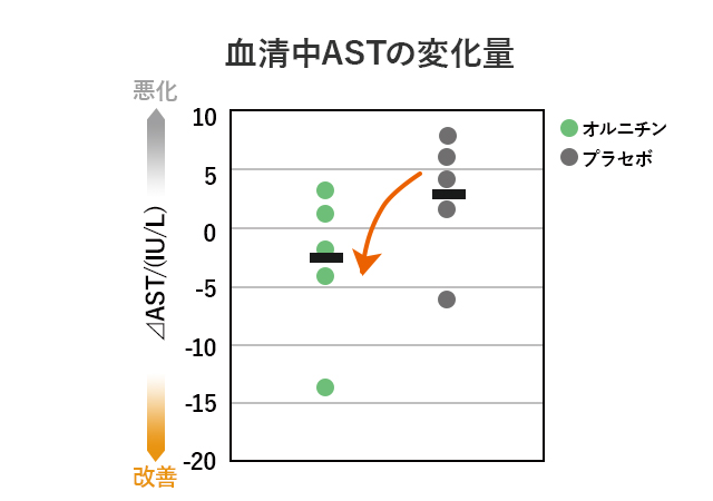 血清中ASTの変化量