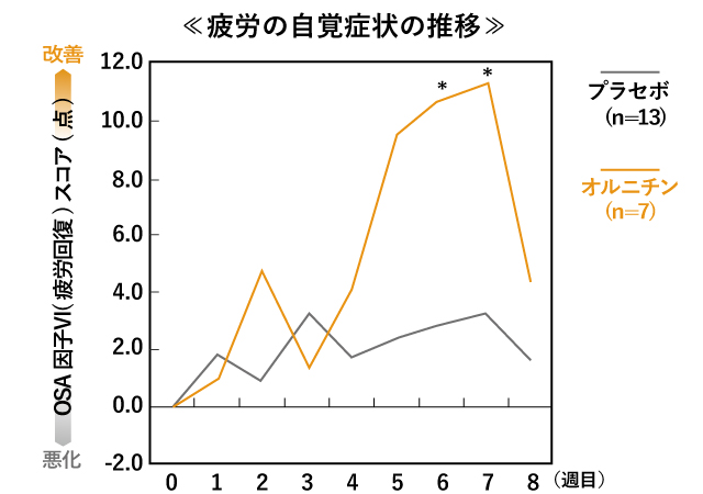 疲労の自覚症状推移