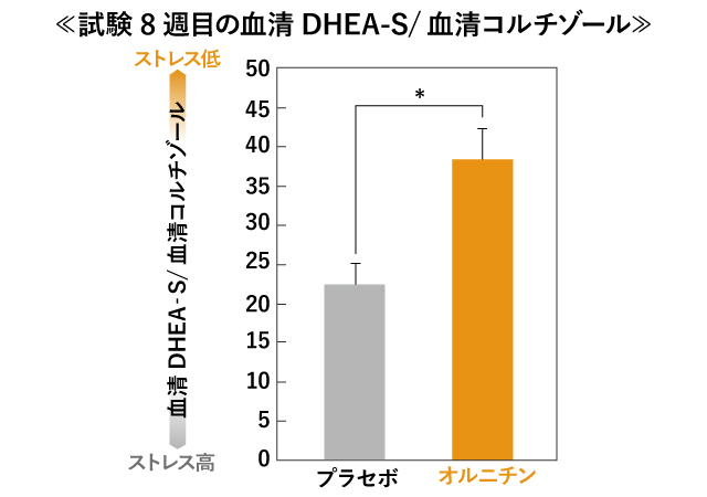 試験8週目の血清DHEA-S/血清コルチゾール値