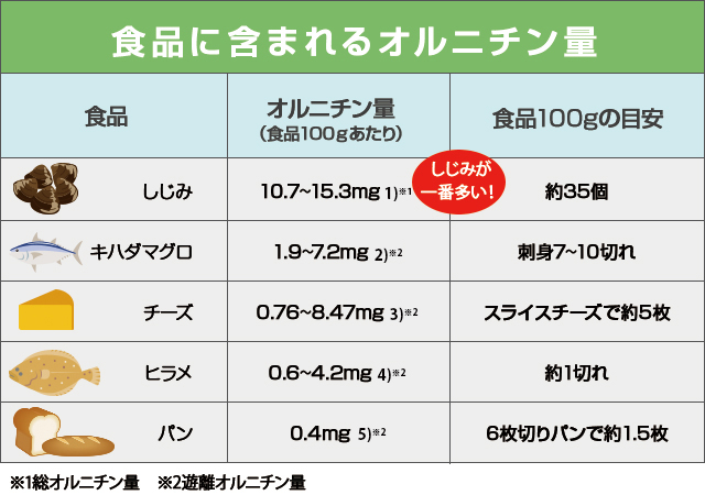 オルニチンが多く含まれる食品｜協和発酵バイオの健康成分研究所